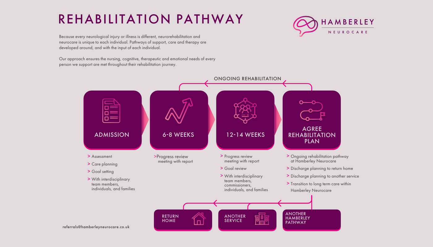 REHABILITATION PATHWAY